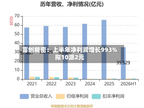 富创精密:上半年净利润增长993% 拟10派2元-第2张图片