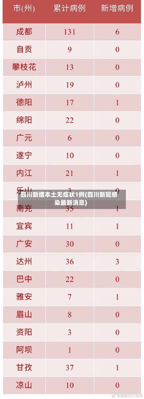 四川新增本土无症状1例(四川新冠感染最新消息)