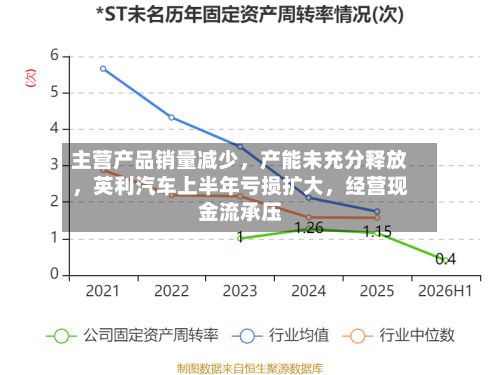 主营产品销量减少,产能未充分释放,英利汽车上半年亏损扩大,经营现金流承压