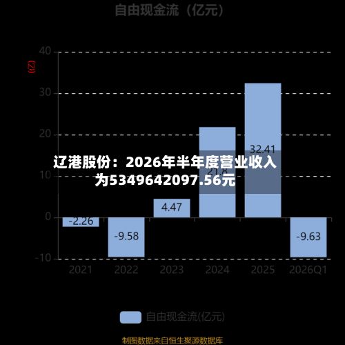 辽港股份：2026年半年度营业收入为5349642097.56元