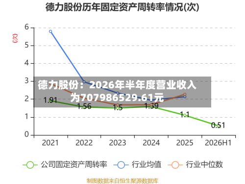 德力股份：2026年半年度营业收入为707986529.61元-第1张图片