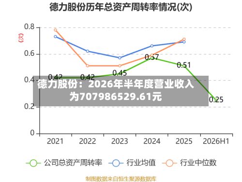 德力股份：2026年半年度营业收入为707986529.61元-第2张图片