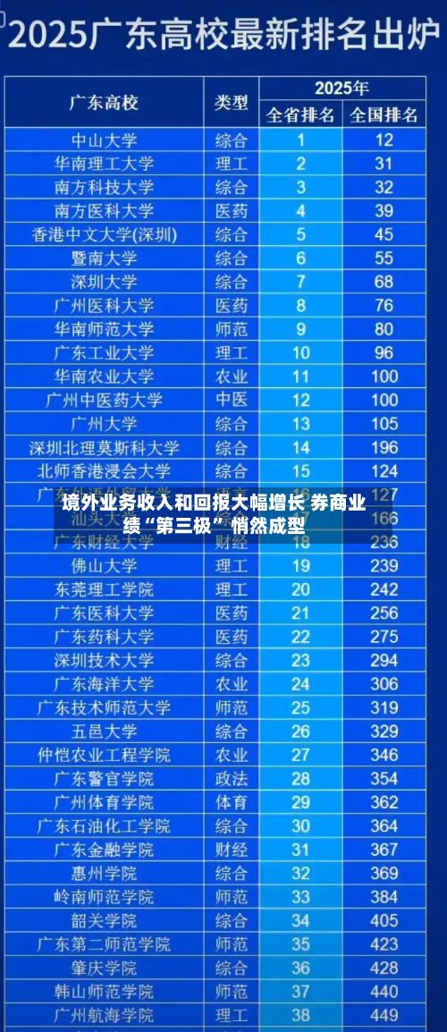 境外业务收入和回报大幅增长 券商业绩“第三极” 悄然成型-第2张图片
