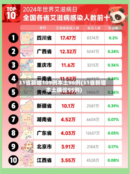 31省新增109例本土96例(31省新增本土确诊95例)