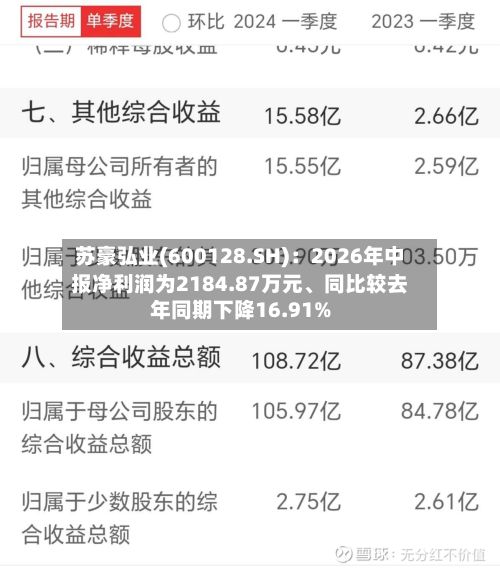 苏豪弘业(600128.SH)：2026年中报净利润为2184.87万元	、同比较去年同期下降16.91%-第2张图片