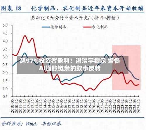 超97%投资者盈利！谢治宇提示 警惕AI通胀链条的叙事反转-第2张图片