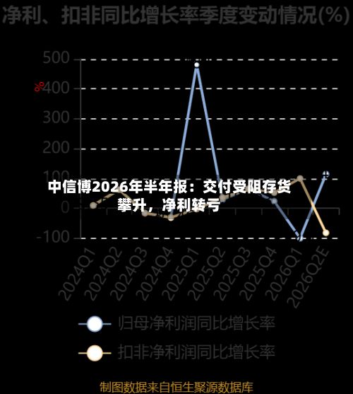 中信博2026年半年报：交付受阻存货攀升，净利转亏