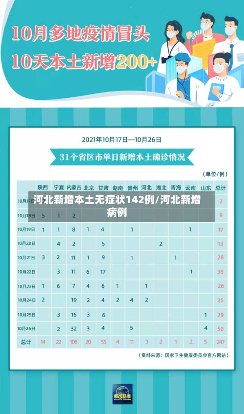 河北新增本土无症状142例/河北新增病例-第2张图片