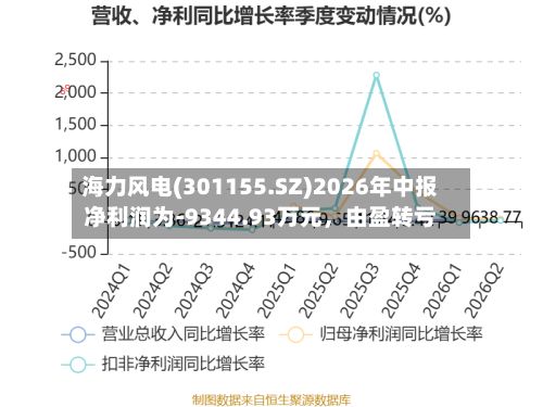 海力风电(301155.SZ)2026年中报净利润为-9344.93万元，由盈转亏-第2张图片