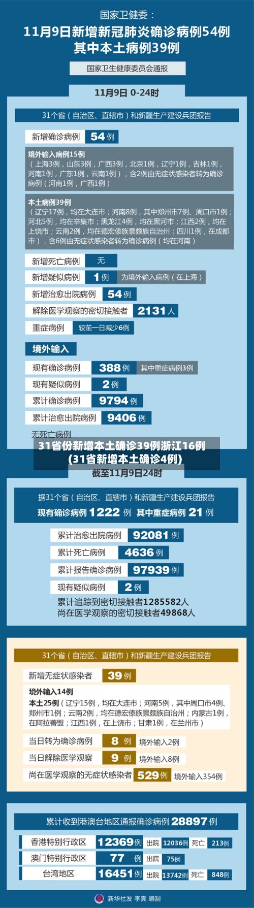 31省份新增本土确诊39例浙江16例(31省新增本土确诊4例)
