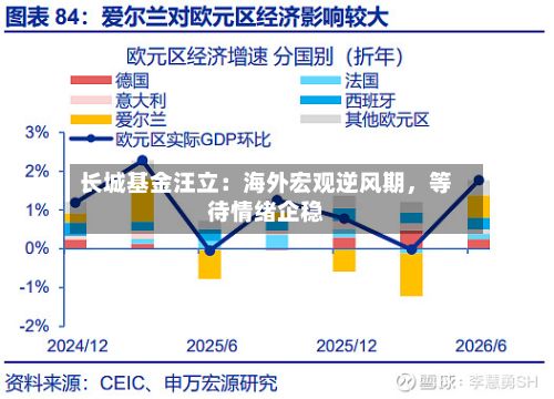 长城基金汪立：海外宏观逆风期	，等待情绪企稳-第2张图片