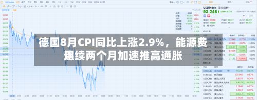 德国8月CPI同比上涨2.9%，能源费用连续两个月加速推高通胀