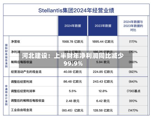 河北建设：上半财年净利润同比减少99.9%