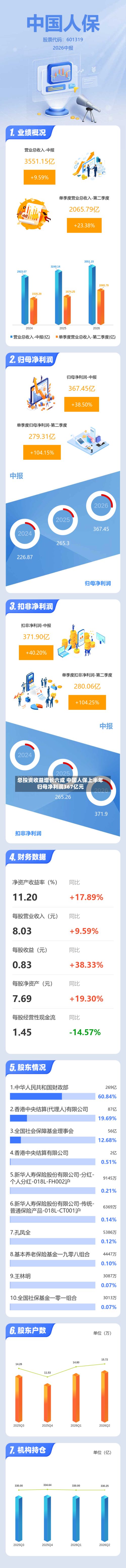 总投资收益增长六成 中国人保上半年归母净利润367亿元-第2张图片