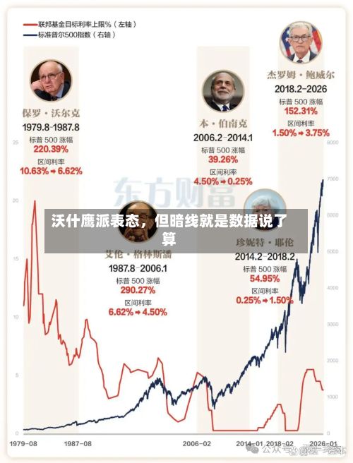 沃什鹰派表态	，但暗线就是数据说了算-第2张图片