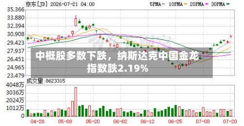 中概股多数下跌	，纳斯达克中国金龙指数跌2.19%-第2张图片