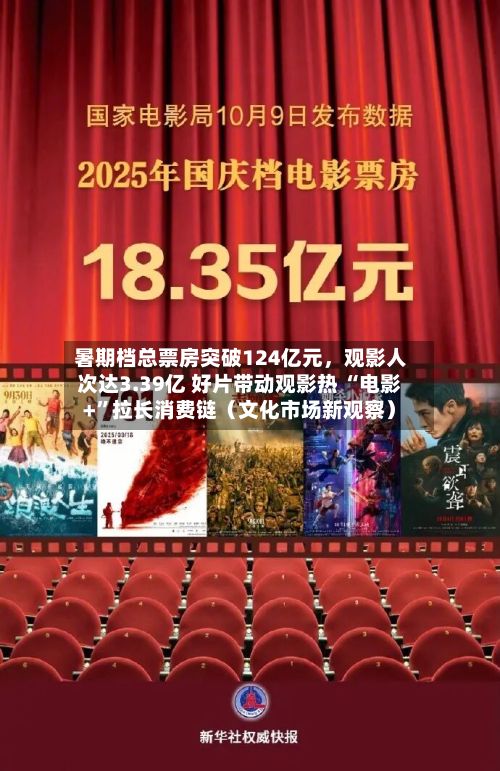 暑期档总票房突破124亿元，观影人次达3.39亿 好片带动观影热 “电影+”拉长消费链（文化市场新观察）-第3张图片