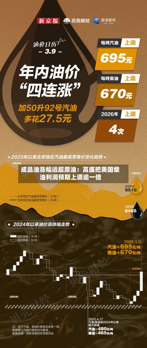 成品油涨幅远超原油:高盛把美国柴油利润预期上调逾一倍-第2张图片