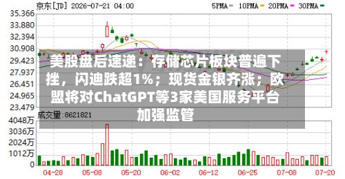 美股盘后速递：存储芯片板块普遍下挫，闪迪跌超1%；现货金银齐涨；欧盟将对ChatGPT等3家美国服务平台加强监管