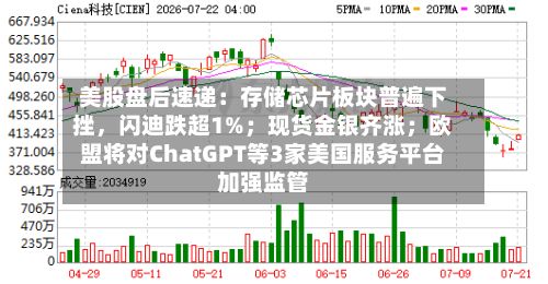 美股盘后速递：存储芯片板块普遍下挫，闪迪跌超1%；现货金银齐涨；欧盟将对ChatGPT等3家美国服务平台加强监管-第3张图片