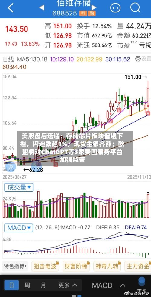 美股盘后速递：存储芯片板块普遍下挫，闪迪跌超1%；现货金银齐涨；欧盟将对ChatGPT等3家美国服务平台加强监管-第2张图片