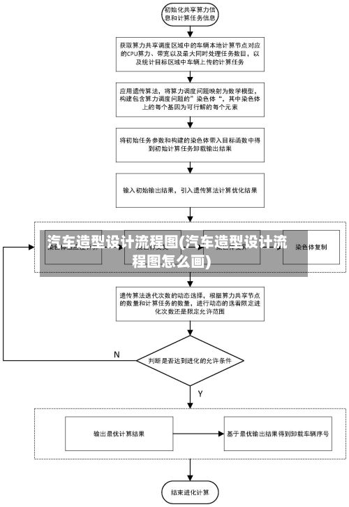 汽车造型设计流程图(汽车造型设计流程图怎么画)