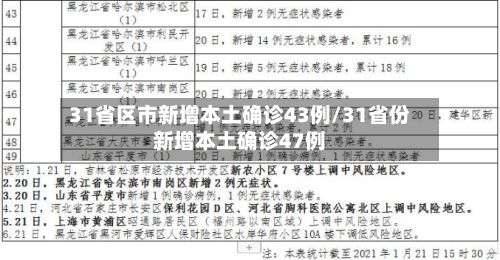 31省区市新增本土确诊43例/31省份新增本土确诊47例