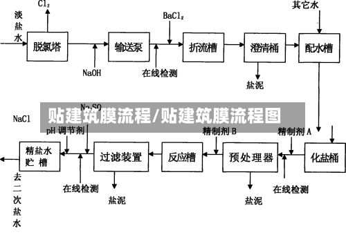 贴建筑膜流程/贴建筑膜流程图