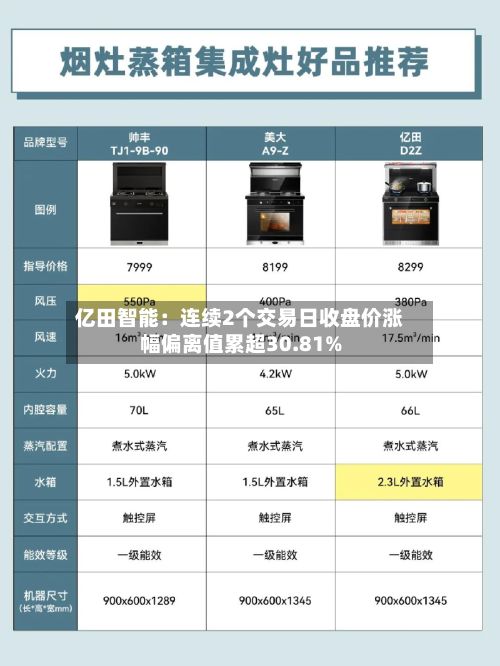 亿田智能:连续2个交易日收盘价涨幅偏离值累超30.81%