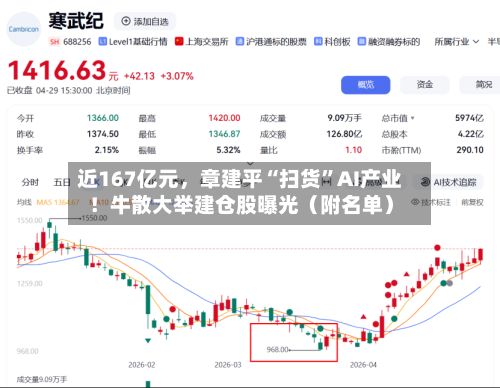 近167亿元，章建平“扫货”AI产业！牛散大举建仓股曝光（附名单）-第2张图片
