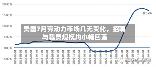 美国7月劳动力市场几无变化	，招聘与裁员规模均小幅回落-第2张图片