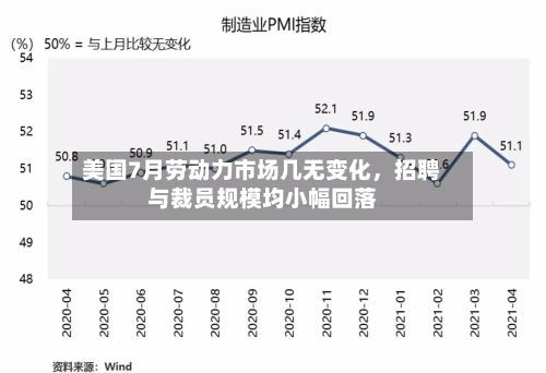 美国7月劳动力市场几无变化,招聘与裁员规模均小幅回落