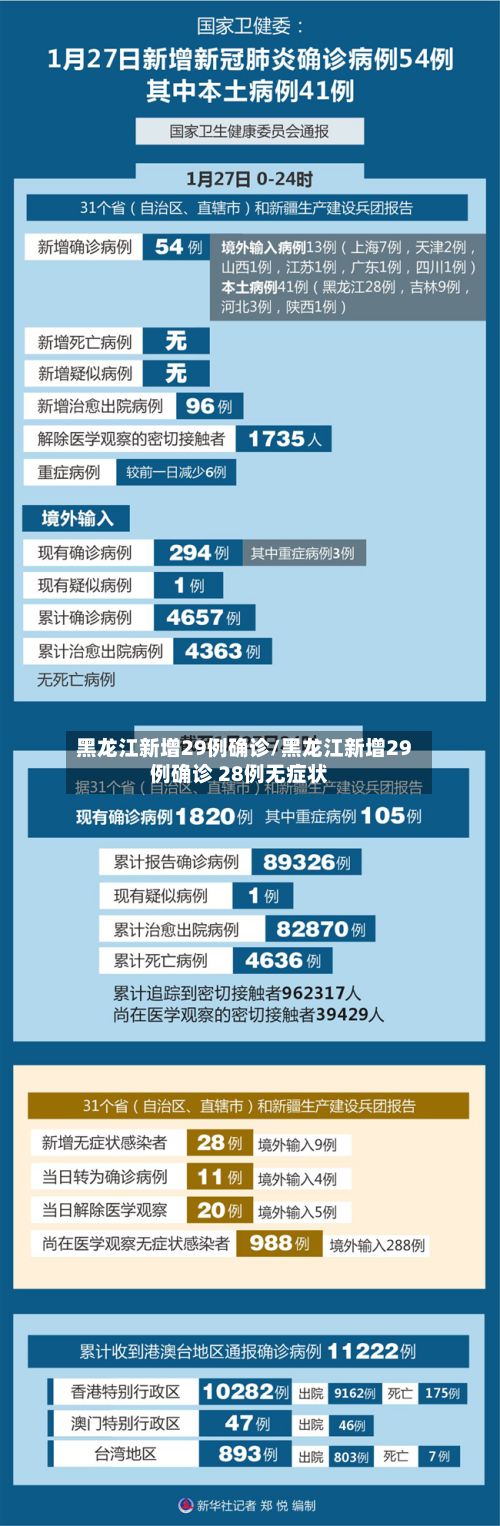 黑龙江新增29例确诊/黑龙江新增29例确诊 28例无症状