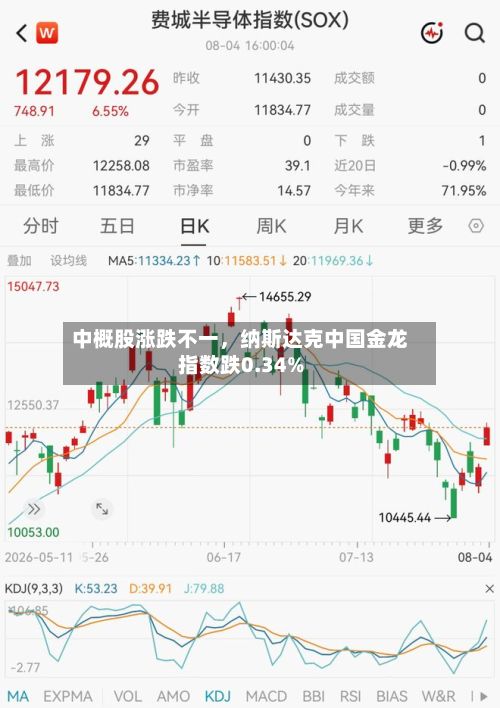 中概股涨跌不一，纳斯达克中国金龙指数跌0.34%