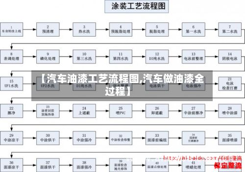 【汽车油漆工艺流程图,汽车做油漆全过程】