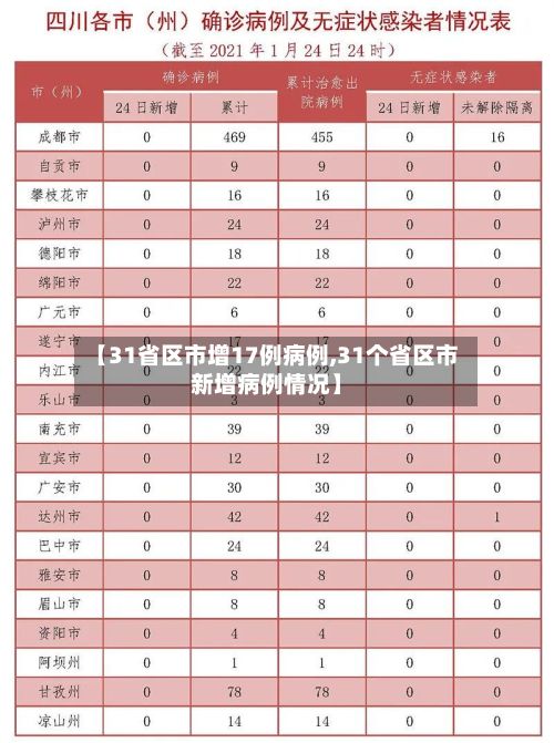 【31省区市增17例病例,31个省区市新增病例情况】