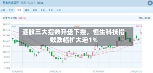 港股三大指数开盘下挫	，恒生科技指数跌幅扩大逾1%-第1张图片