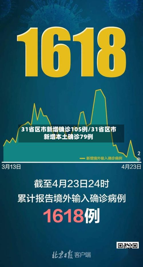 31省区市新增确诊105例/31省区市新增本土确诊79例