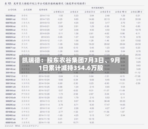 凯瑞德：股东农谷集团7月3日、9月1日累计减持354.6万股-第2张图片