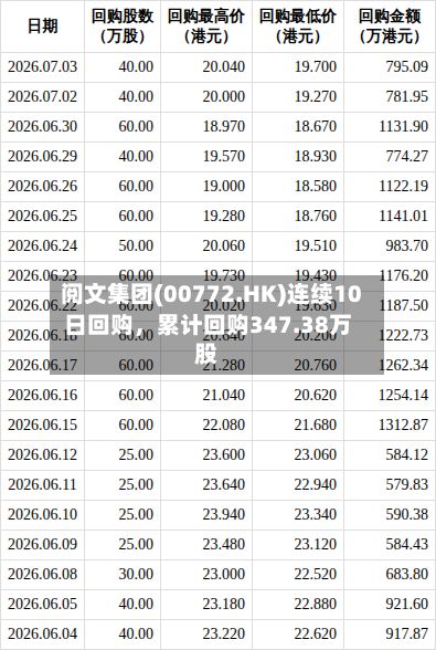 阅文集团(00772.HK)连续10日回购,累计回购347.38万股