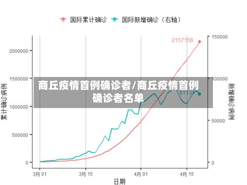 商丘疫情首例确诊者/商丘疫情首例确诊者名单