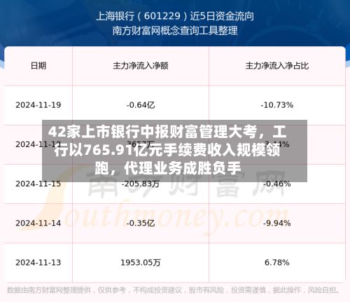 42家上市银行中报财富管理大考，工行以765.91亿元手续费收入规模领跑，代理业务成胜负手-第2张图片