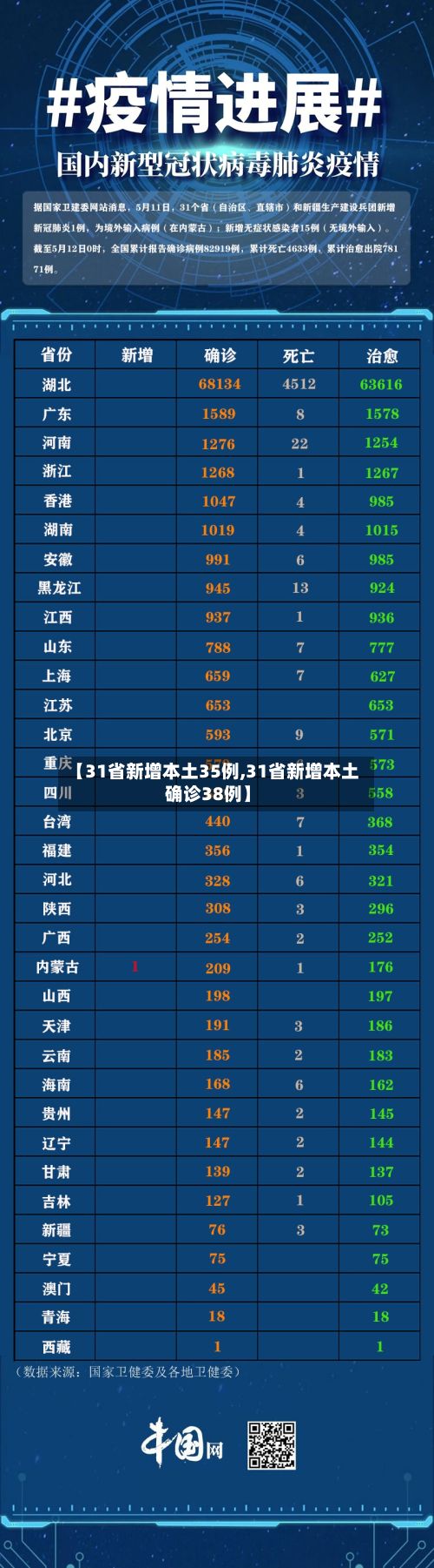 【31省新增本土35例,31省新增本土确诊38例】