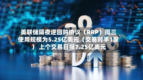 美联储隔夜逆回购协议（RRP）周三使用规模为5.25亿美元（交易对手1家） 上个交易日报7.25亿美元