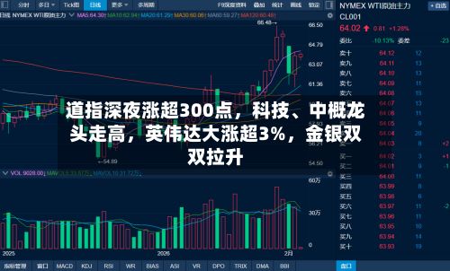 道指深夜涨超300点,科技、中概龙头走高,英伟达大涨超3%,金银双双拉升