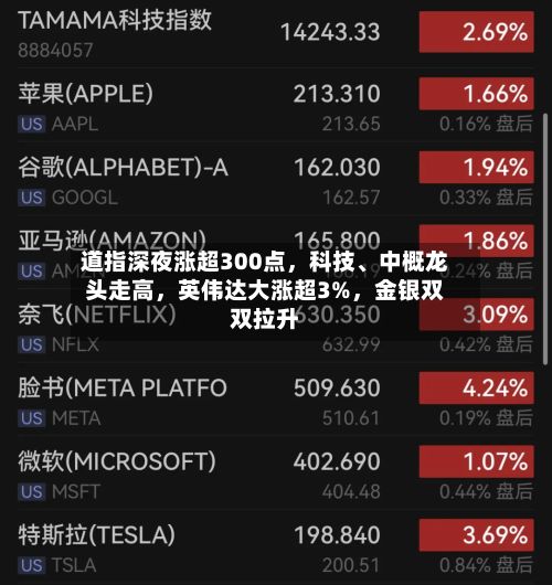 道指深夜涨超300点	，科技	、中概龙头走高，英伟达大涨超3%，金银双双拉升-第2张图片