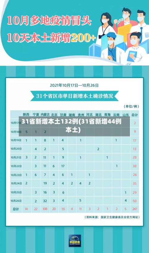 31省新增本土132例(31省新增44例本土)-第3张图片