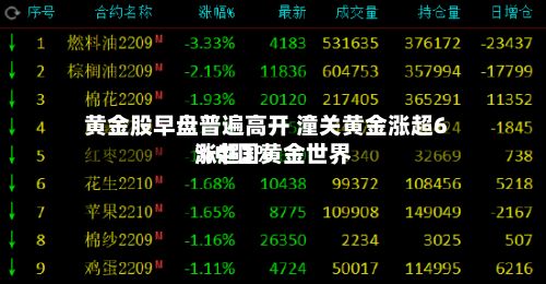 黄金股早盘普遍高开 潼关黄金涨超6%中国黄金世界涨超3%-第1张图片