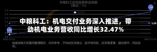 中粮科工：机电交付业务深入推进，带动机电业务营收同比增长32.47%-第3张图片