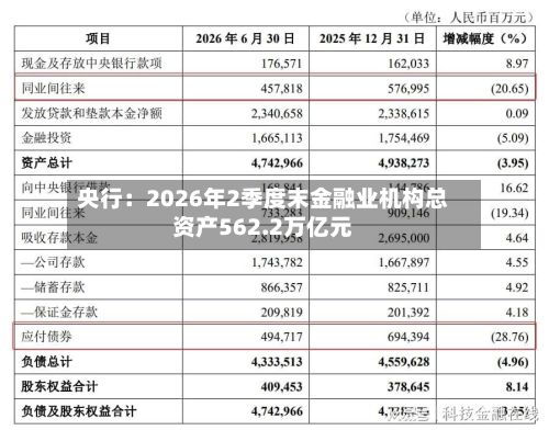央行：2026年2季度末金融业机构总资产562.2万亿元